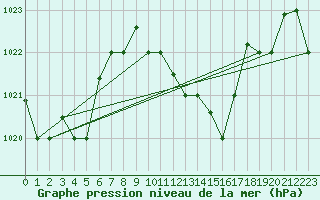 Courbe de la pression atmosphrique pour Decimomannu