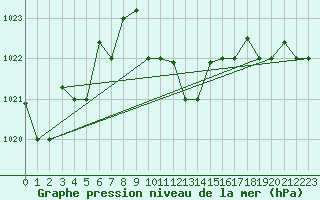 Courbe de la pression atmosphrique pour Mersa Matruh