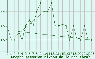 Courbe de la pression atmosphrique pour Pratica Di Mare