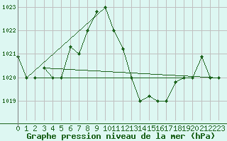 Courbe de la pression atmosphrique pour Timimoun