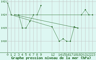 Courbe de la pression atmosphrique pour Decimomannu