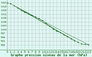 Courbe de la pression atmosphrique pour Ulm-Mhringen