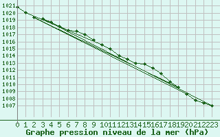 Courbe de la pression atmosphrique pour Ristna