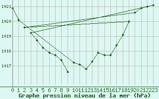 Courbe de la pression atmosphrique pour Weihenstephan