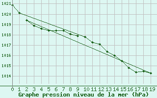 Courbe de la pression atmosphrique pour Ngawihi