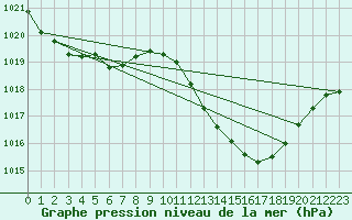 Courbe de la pression atmosphrique pour Millau (12)