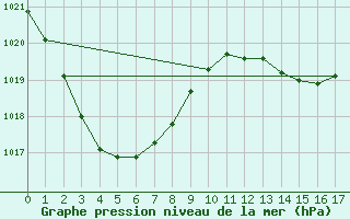 Courbe de la pression atmosphrique pour Rolleston