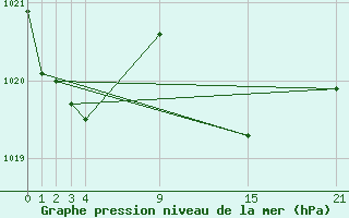 Courbe de la pression atmosphrique pour La Pinilla, estacin de esqu