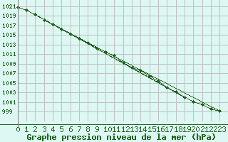 Courbe de la pression atmosphrique pour Marnitz