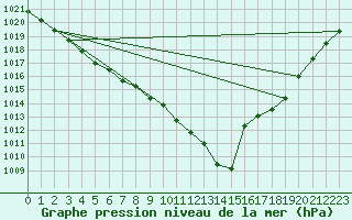 Courbe de la pression atmosphrique pour Vliermaal-Kortessem (Be)