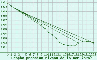 Courbe de la pression atmosphrique pour Stabio