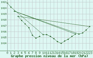 Courbe de la pression atmosphrique pour Bonnecombe - Les Salces (48)