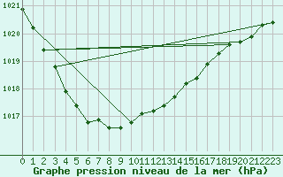 Courbe de la pression atmosphrique pour Ylistaro Pelma