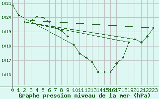 Courbe de la pression atmosphrique pour Leutkirch-Herlazhofen