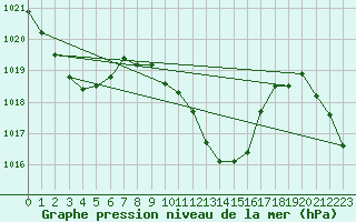 Courbe de la pression atmosphrique pour Weinbiet