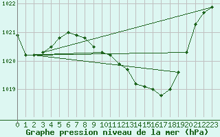 Courbe de la pression atmosphrique pour Uccle