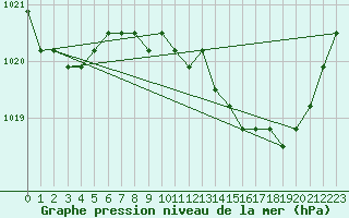 Courbe de la pression atmosphrique pour Agde (34)