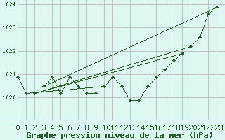 Courbe de la pression atmosphrique pour Fains-Veel (55)