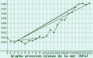 Courbe de la pression atmosphrique pour Glarus