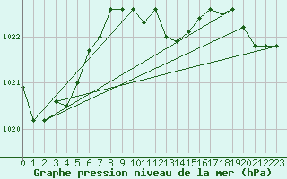 Courbe de la pression atmosphrique pour Weiden