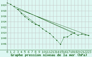 Courbe de la pression atmosphrique pour Blois (41)