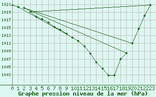 Courbe de la pression atmosphrique pour Roth