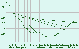 Courbe de la pression atmosphrique pour Le Mans (72)