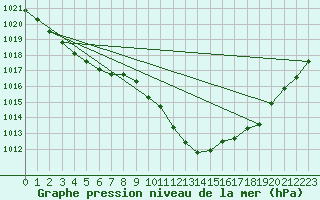 Courbe de la pression atmosphrique pour Wittenberg