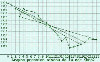 Courbe de la pression atmosphrique pour Hinojosa Del Duque