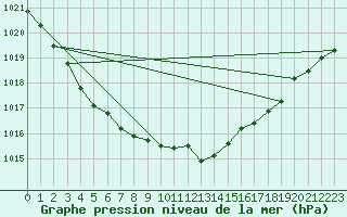 Courbe de la pression atmosphrique pour Lemberg (57)