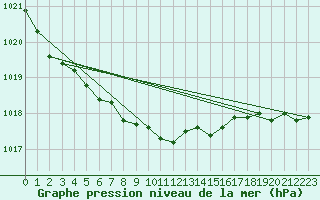 Courbe de la pression atmosphrique pour Opole