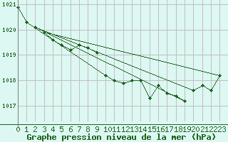 Courbe de la pression atmosphrique pour La Javie (04)