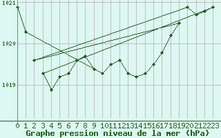 Courbe de la pression atmosphrique pour Opole