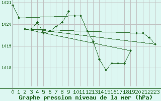 Courbe de la pression atmosphrique pour Puissalicon (34)