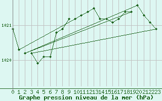 Courbe de la pression atmosphrique pour Bares