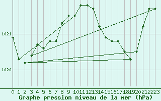 Courbe de la pression atmosphrique pour Solenzara - Base arienne (2B)
