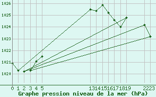 Courbe de la pression atmosphrique pour le bateau EUCFR02
