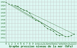 Courbe de la pression atmosphrique pour Mont-Rigi (Be)