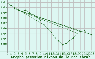 Courbe de la pression atmosphrique pour Kremsmuenster