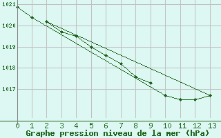 Courbe de la pression atmosphrique pour Agassiz