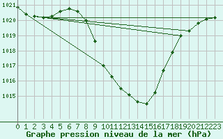 Courbe de la pression atmosphrique pour Weitensfeld