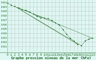 Courbe de la pression atmosphrique pour Romorantin (41)