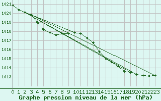 Courbe de la pression atmosphrique pour Herbault (41)