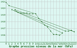 Courbe de la pression atmosphrique pour Punta Galea