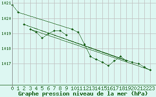 Courbe de la pression atmosphrique pour Aigle (Sw)