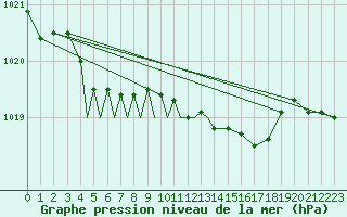 Courbe de la pression atmosphrique pour Diepholz