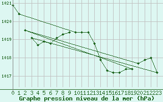 Courbe de la pression atmosphrique pour Alajar