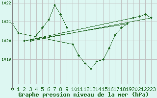 Courbe de la pression atmosphrique pour Eilat