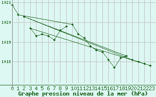 Courbe de la pression atmosphrique pour Xonrupt-Longemer (88)
