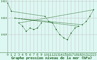 Courbe de la pression atmosphrique pour Orschwiller (67)